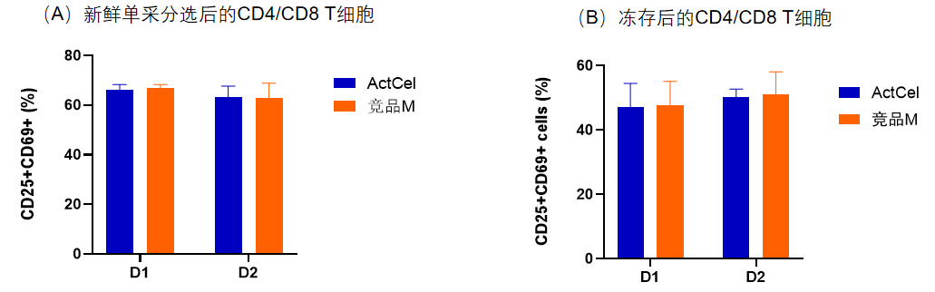 人生就是搏中国官网-ActCel T细胞激活试剂