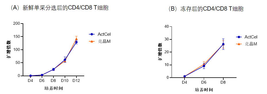 人生就是搏中国官网-ActCel T细胞激活试剂
